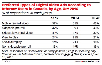 video ad trend