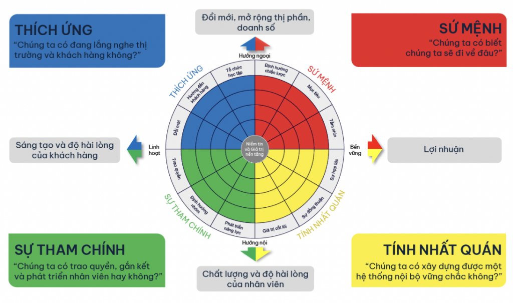 Mô hình văn hóa doanh nghiệp của Denison