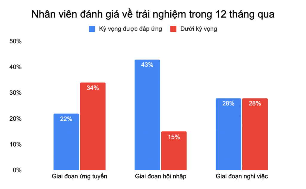 Xu hướng 03: Cải thiện trải nghiệm ứng tuyển và rời khỏi tổ chức