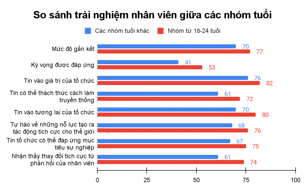 Xu hướng 02: Tận dụng sự nhiệt huyết của lực lượng lao động trẻ